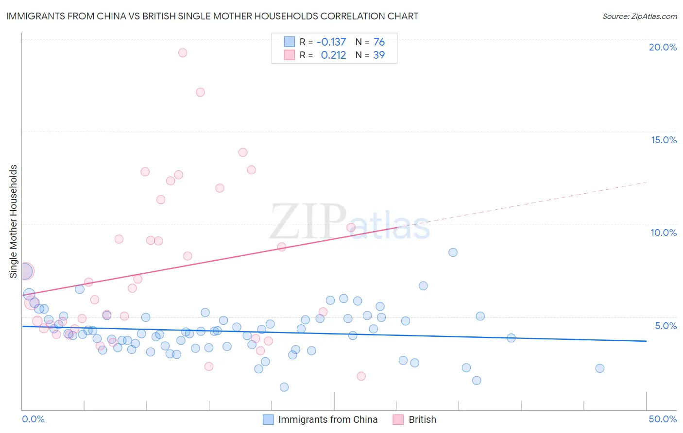 Immigrants from China vs British Single Mother Households