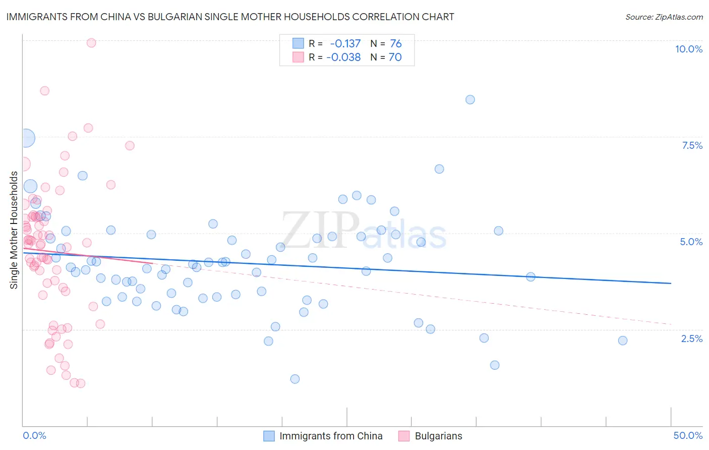 Immigrants from China vs Bulgarian Single Mother Households