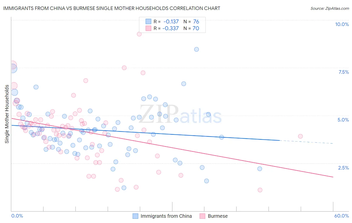 Immigrants from China vs Burmese Single Mother Households