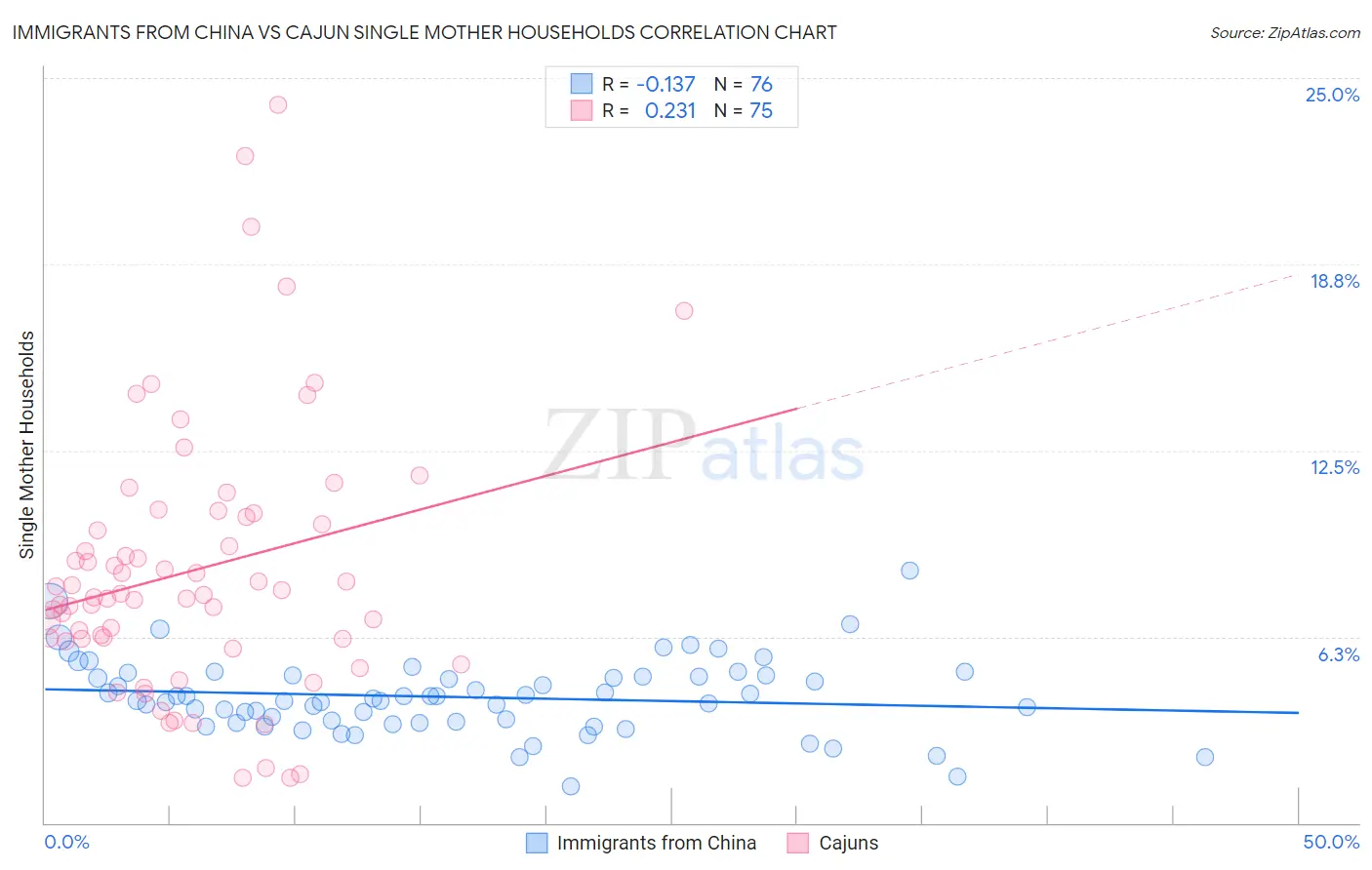 Immigrants from China vs Cajun Single Mother Households
