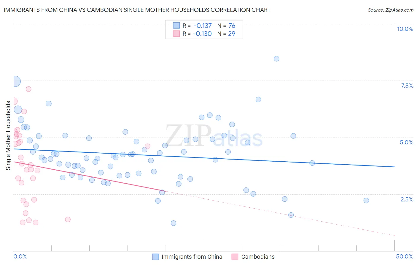 Immigrants from China vs Cambodian Single Mother Households