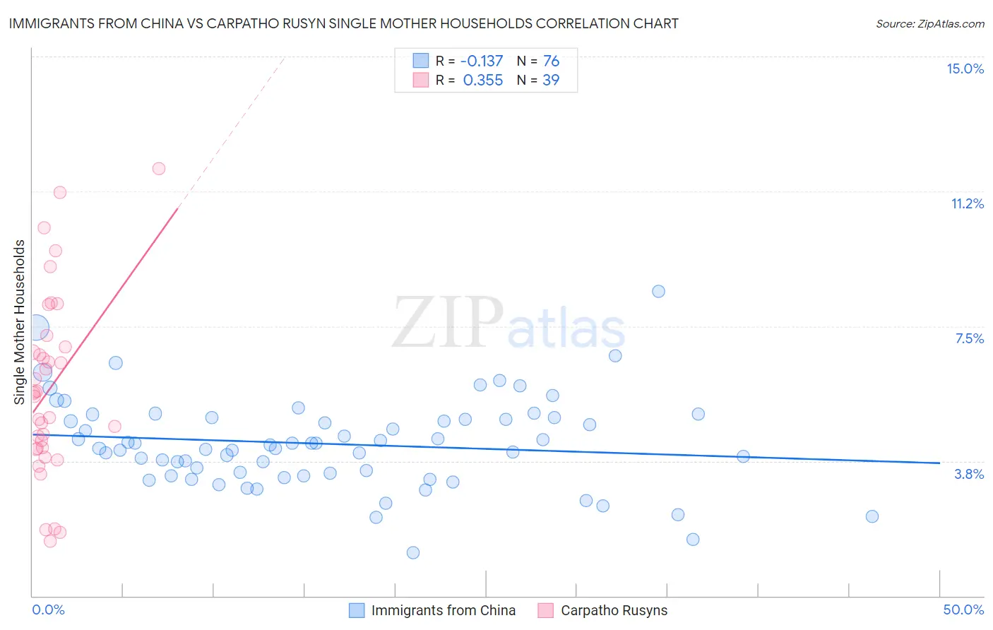 Immigrants from China vs Carpatho Rusyn Single Mother Households