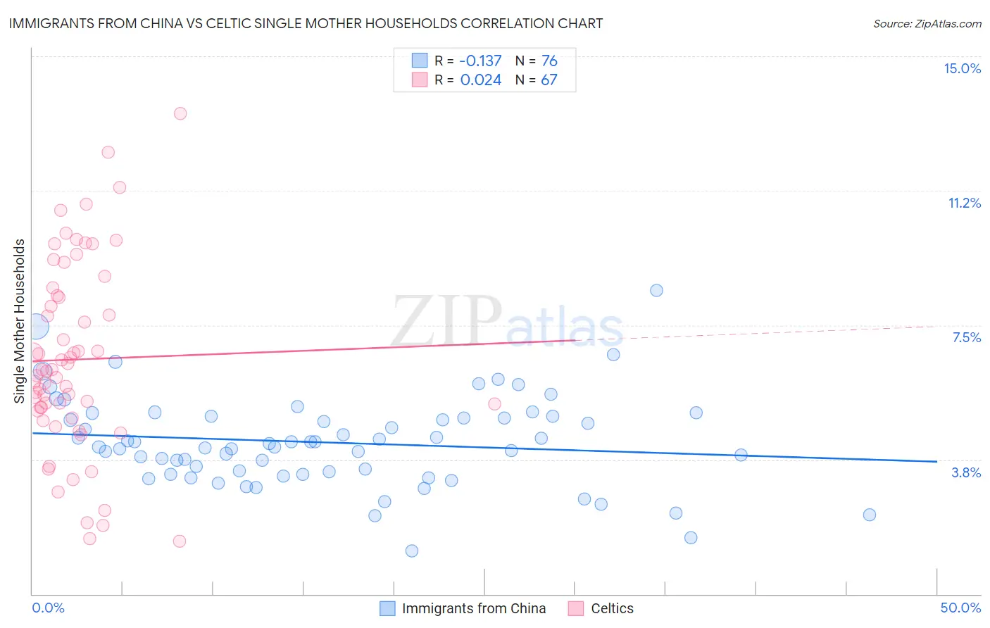 Immigrants from China vs Celtic Single Mother Households