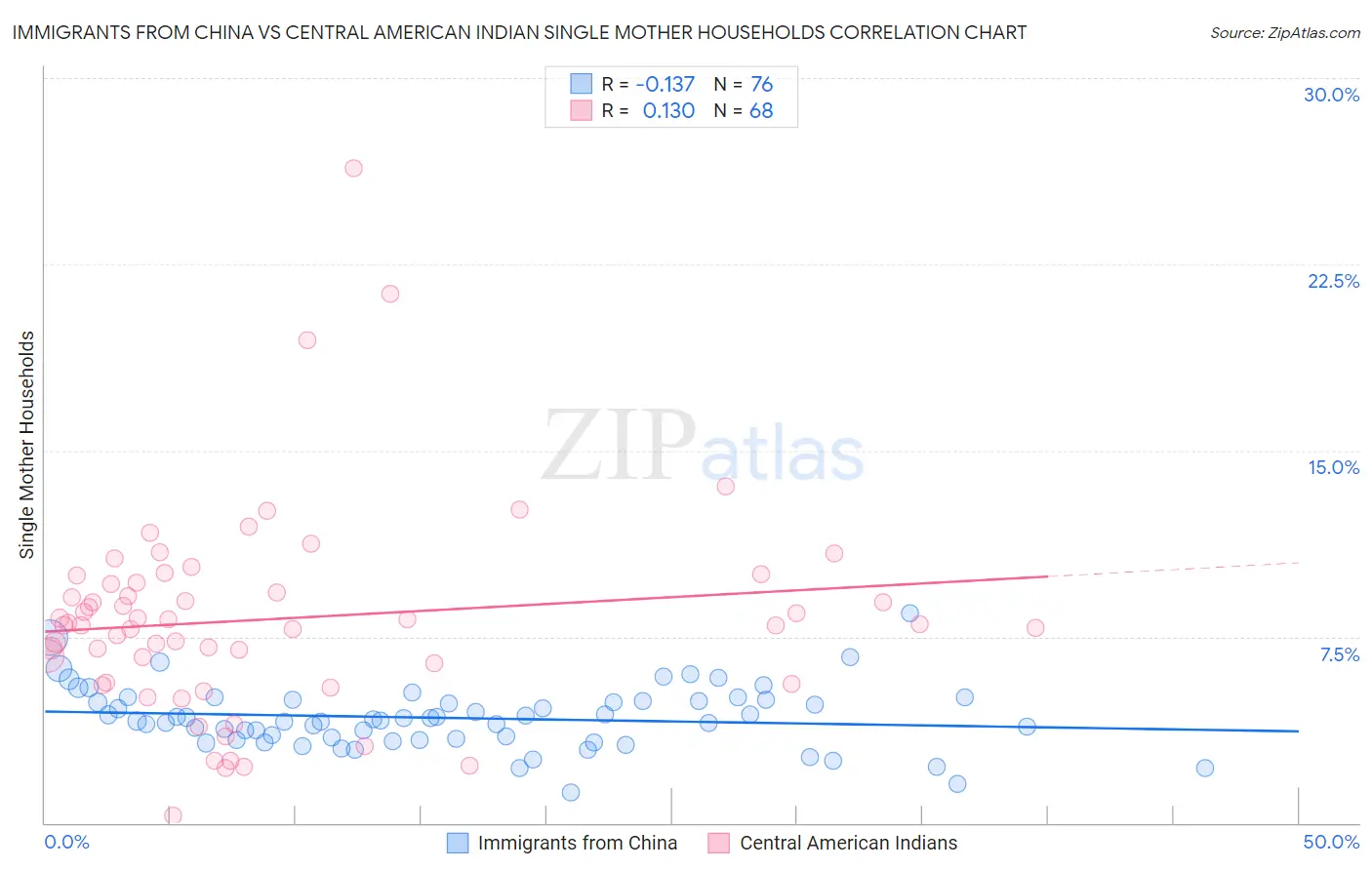 Immigrants from China vs Central American Indian Single Mother Households