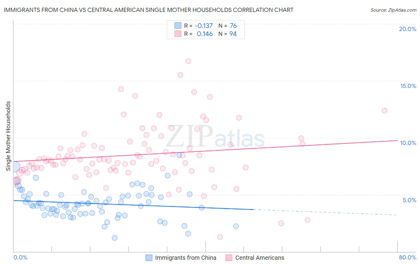 Immigrants from China vs Central American Single Mother Households