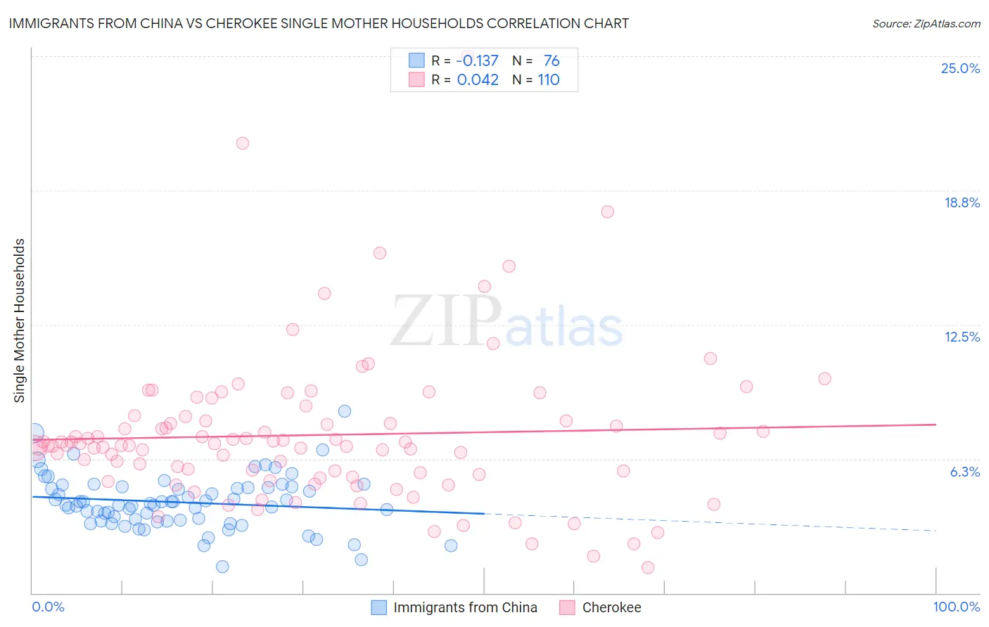 Immigrants from China vs Cherokee Single Mother Households