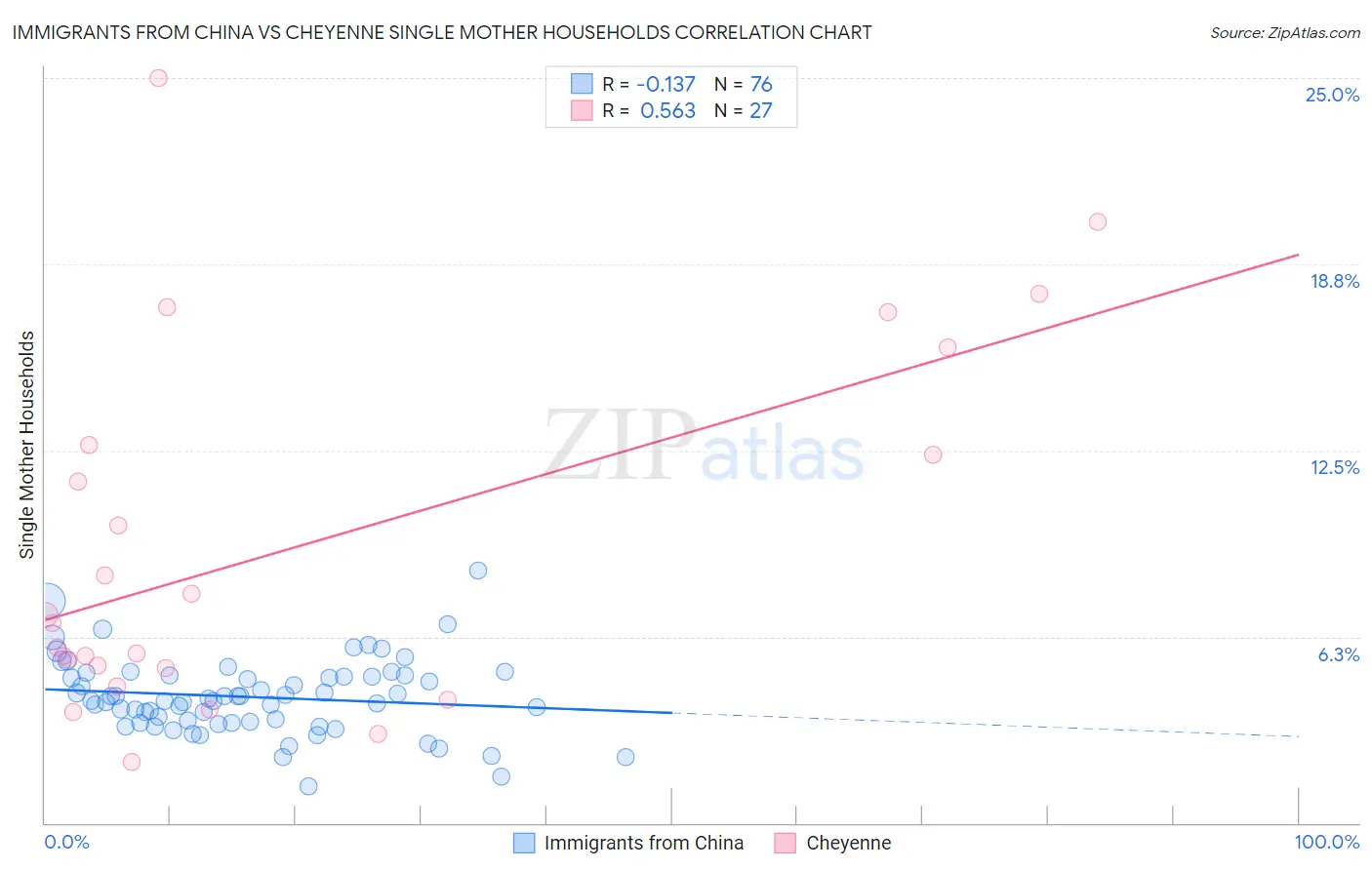 Immigrants from China vs Cheyenne Single Mother Households