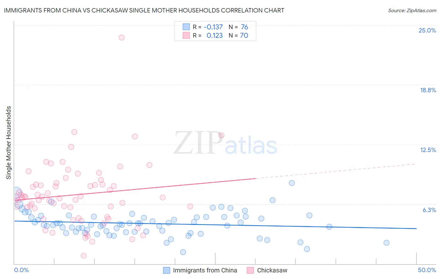 Immigrants from China vs Chickasaw Single Mother Households