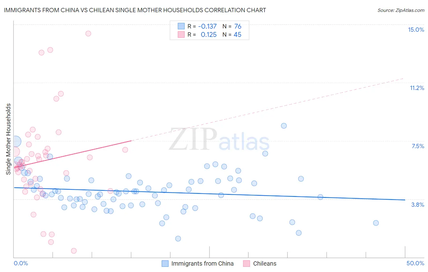 Immigrants from China vs Chilean Single Mother Households