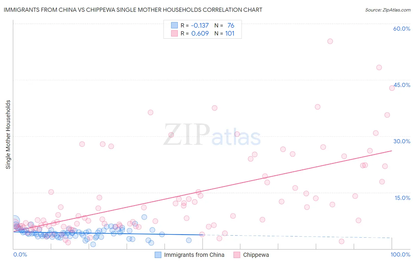 Immigrants from China vs Chippewa Single Mother Households