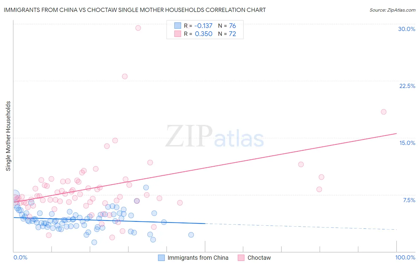 Immigrants from China vs Choctaw Single Mother Households