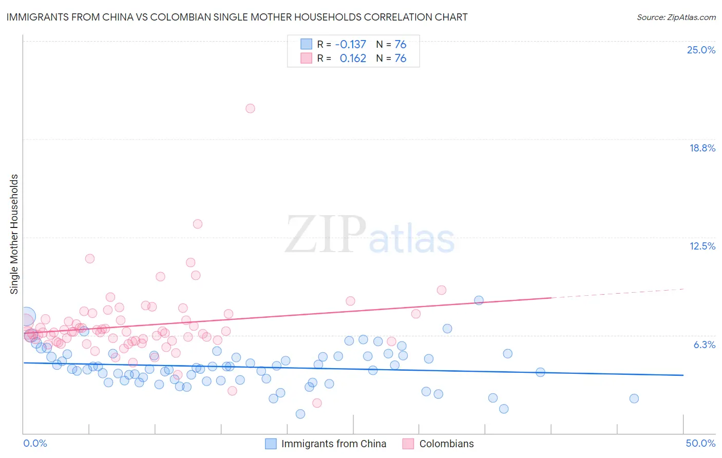 Immigrants from China vs Colombian Single Mother Households