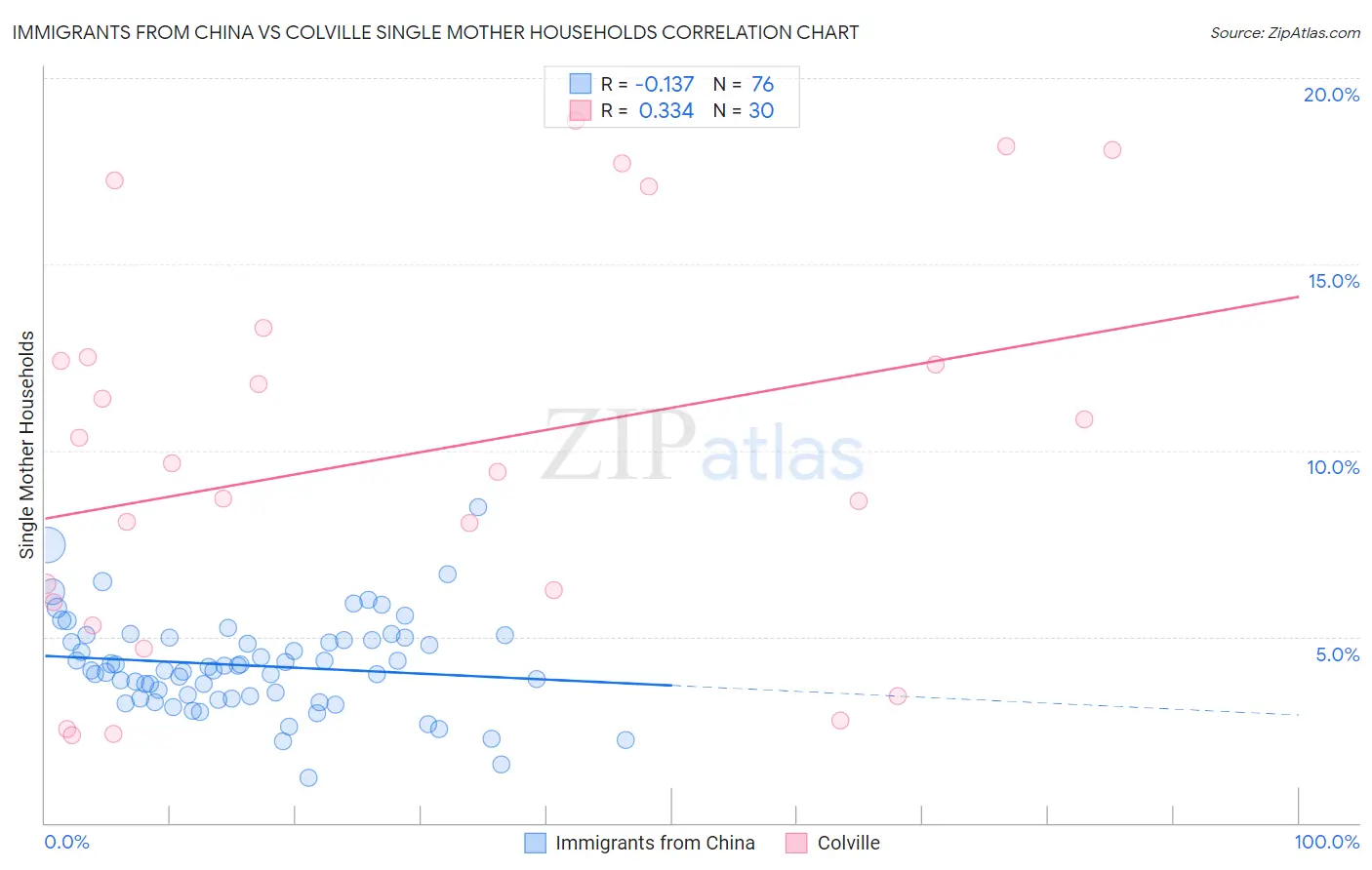 Immigrants from China vs Colville Single Mother Households