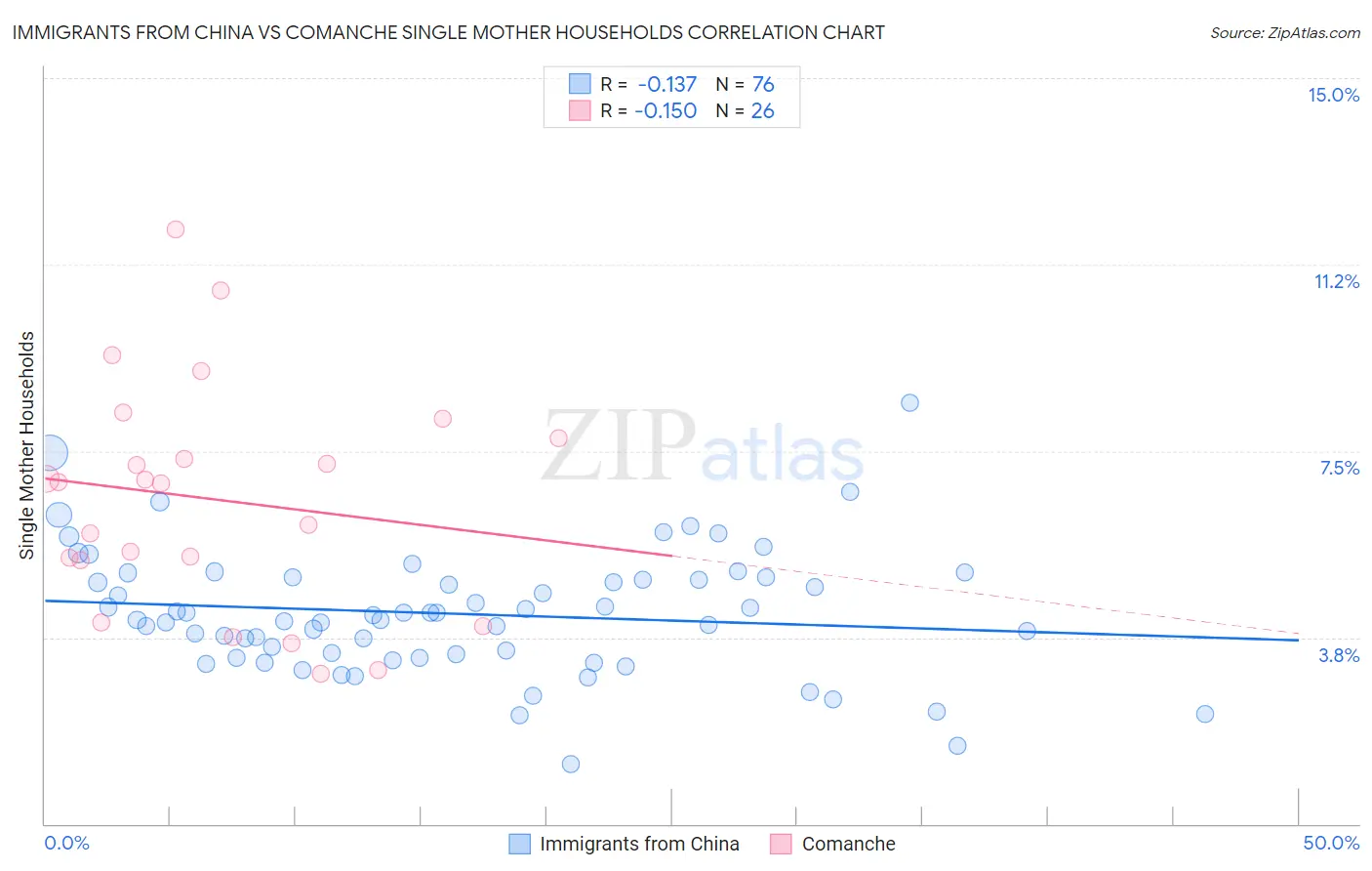 Immigrants from China vs Comanche Single Mother Households