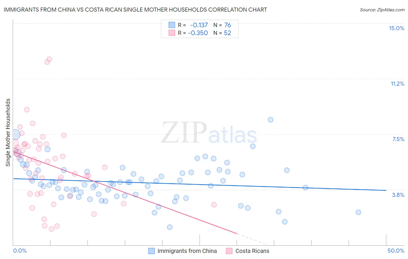 Immigrants from China vs Costa Rican Single Mother Households