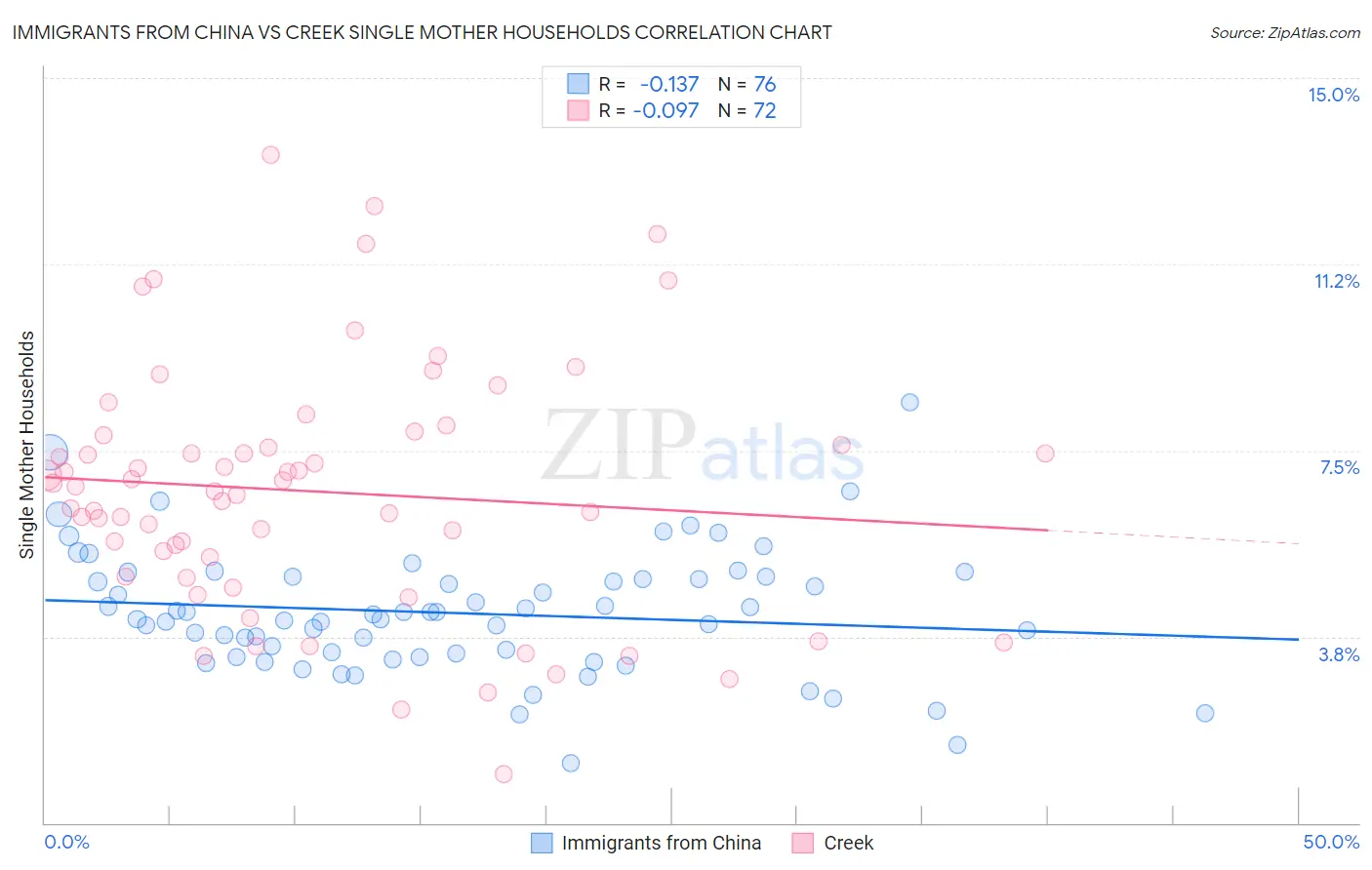 Immigrants from China vs Creek Single Mother Households