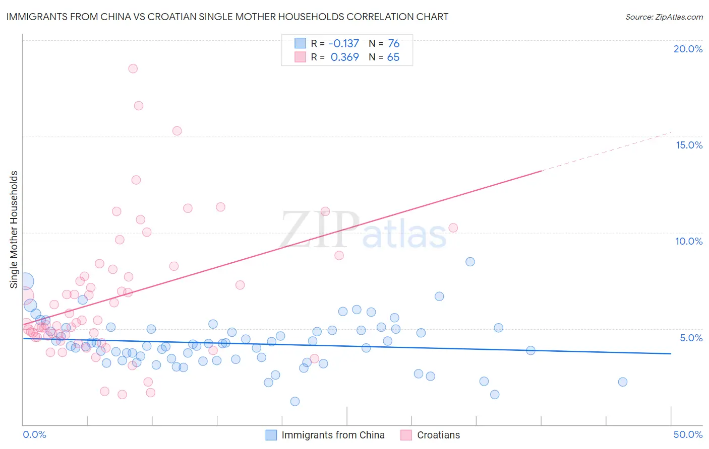 Immigrants from China vs Croatian Single Mother Households