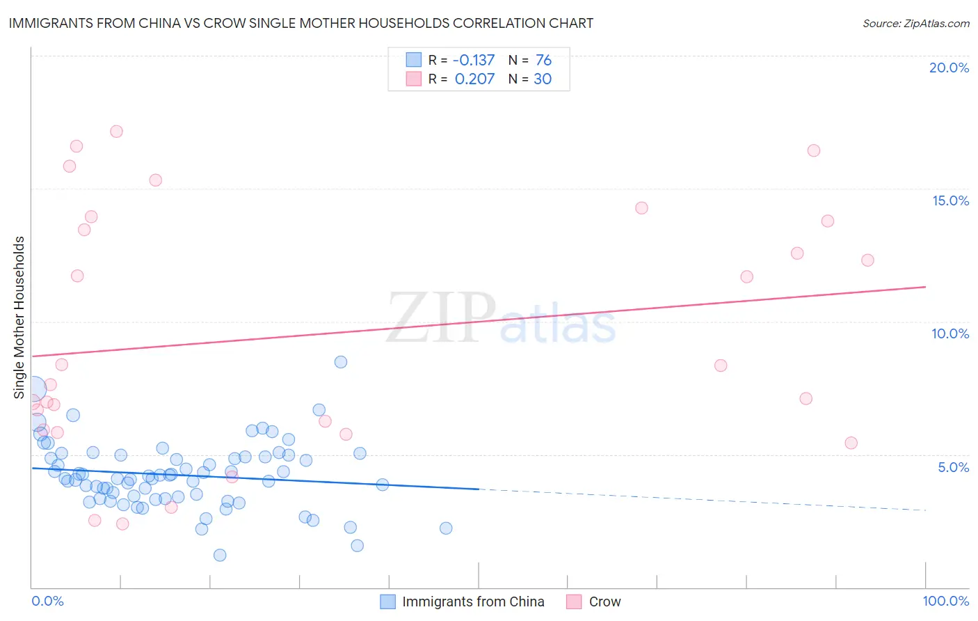 Immigrants from China vs Crow Single Mother Households