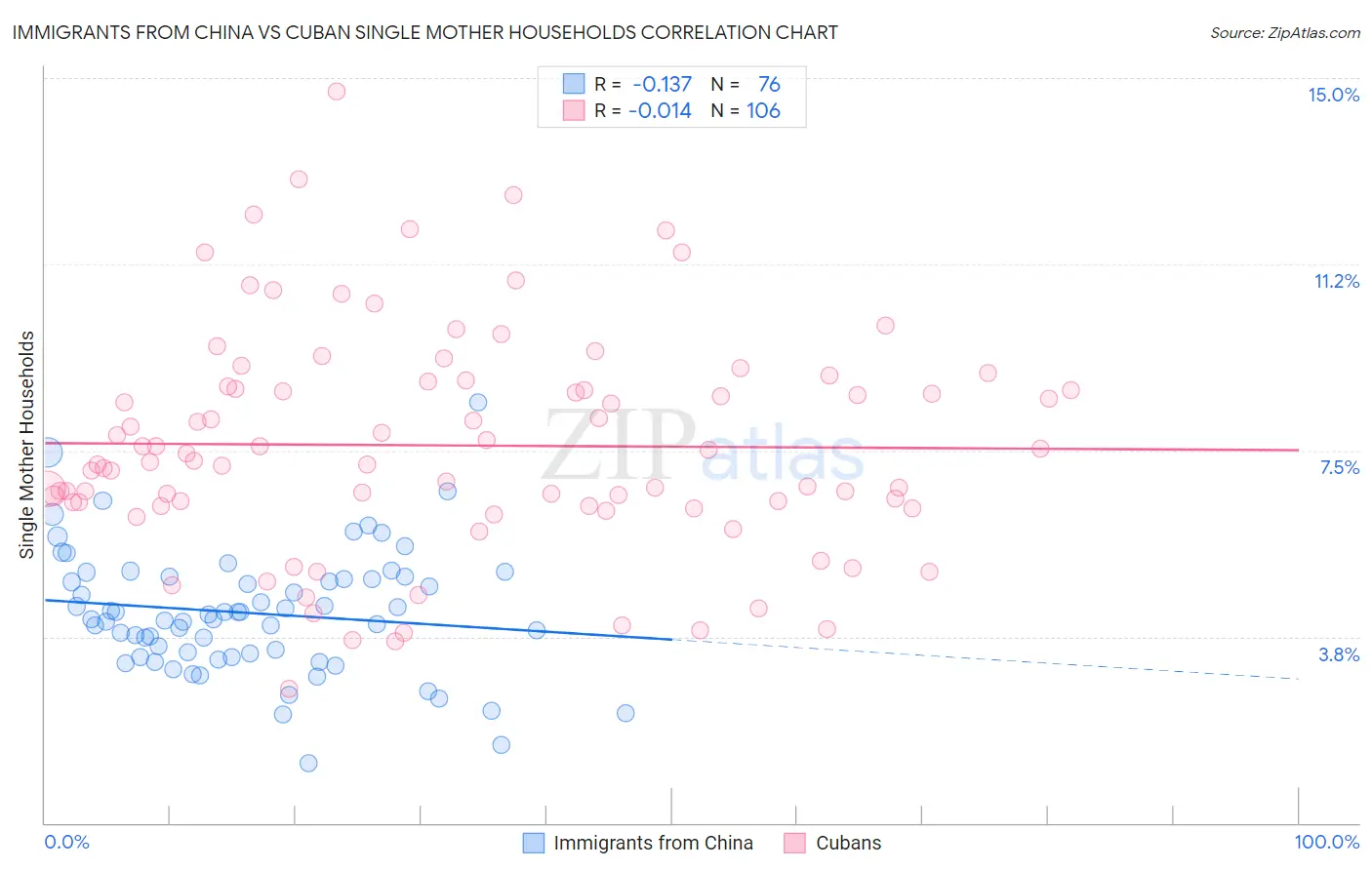 Immigrants from China vs Cuban Single Mother Households