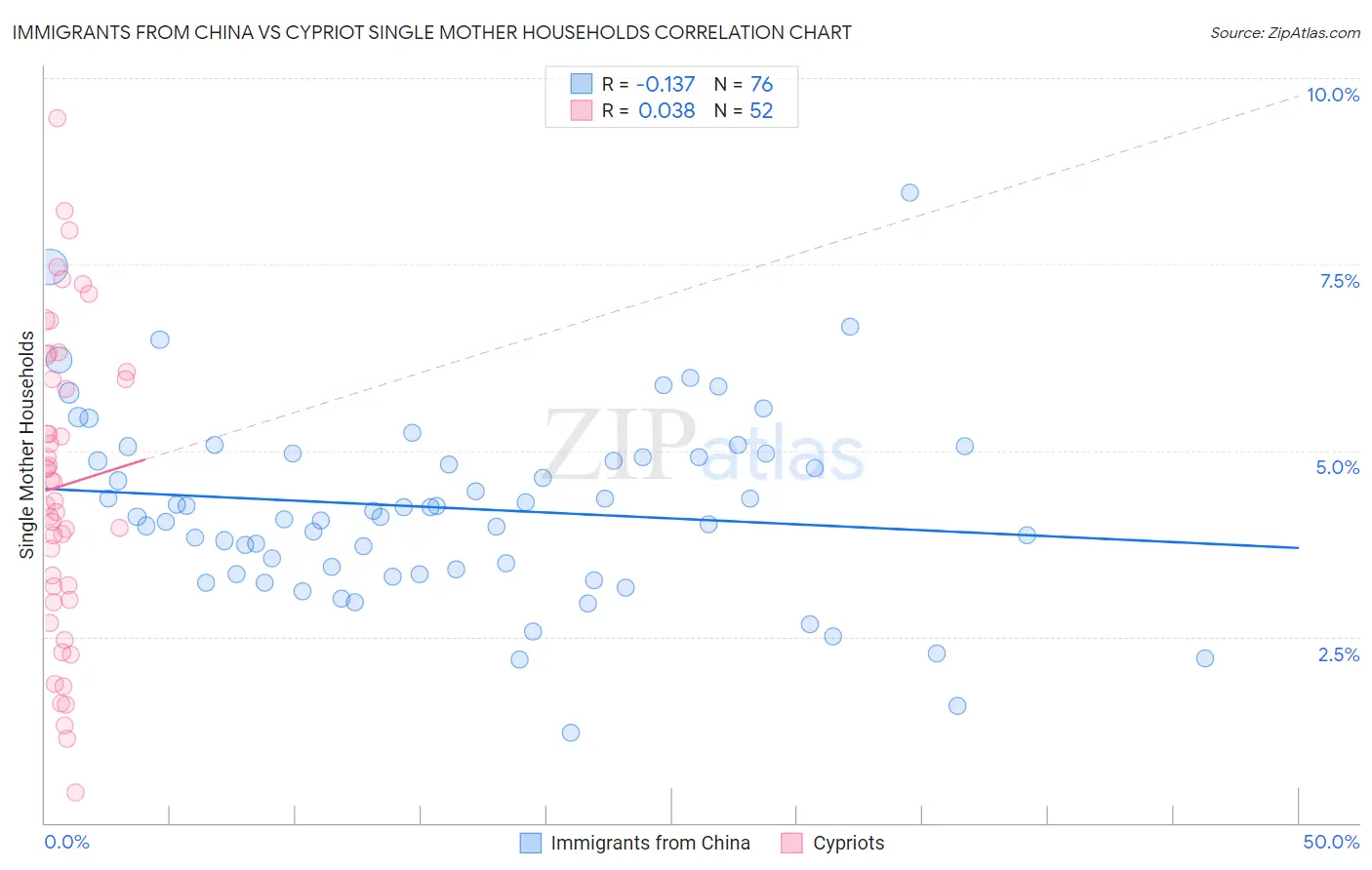 Immigrants from China vs Cypriot Single Mother Households