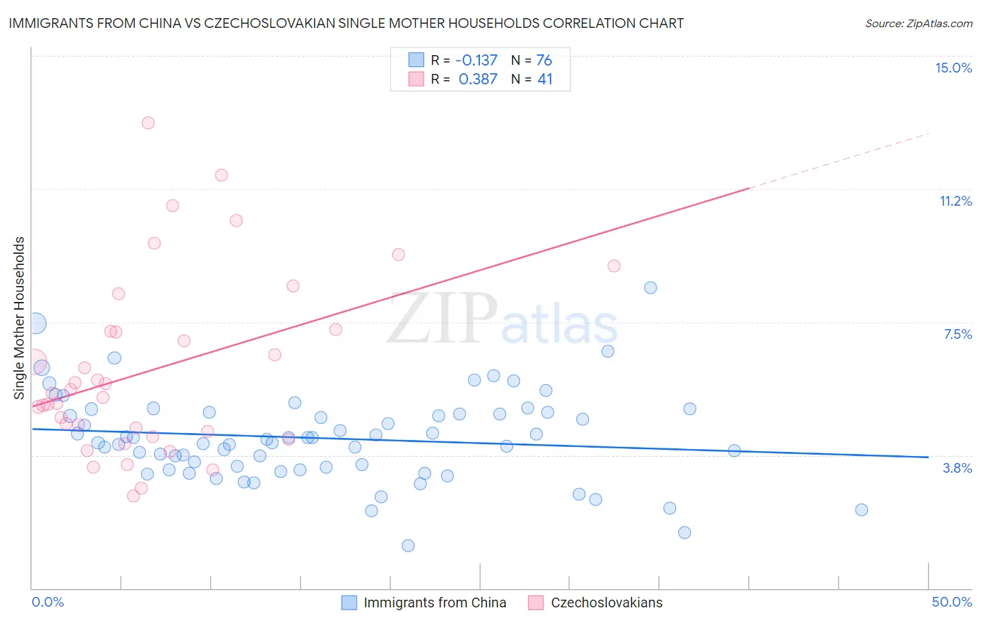 Immigrants from China vs Czechoslovakian Single Mother Households