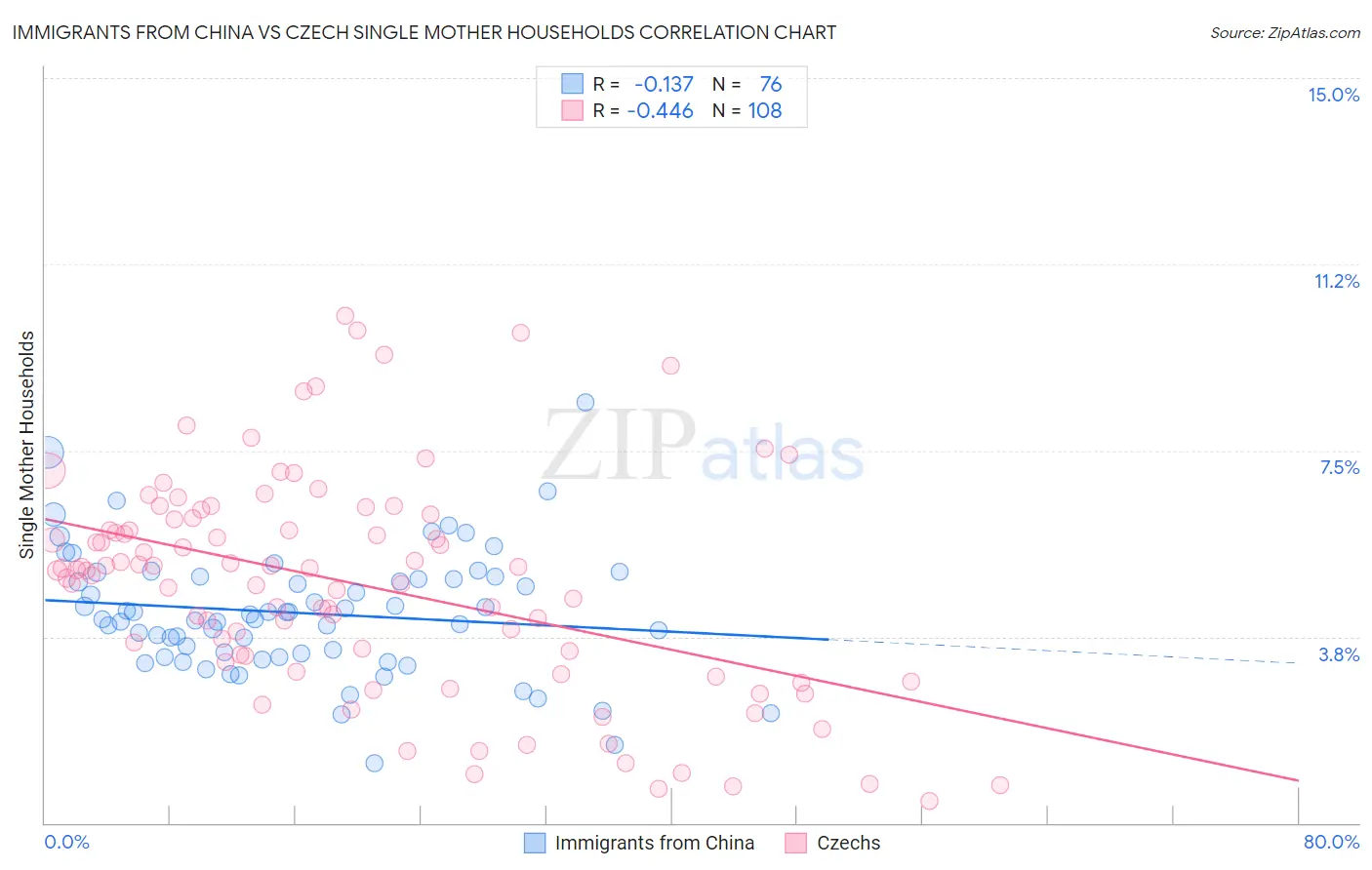 Immigrants from China vs Czech Single Mother Households
