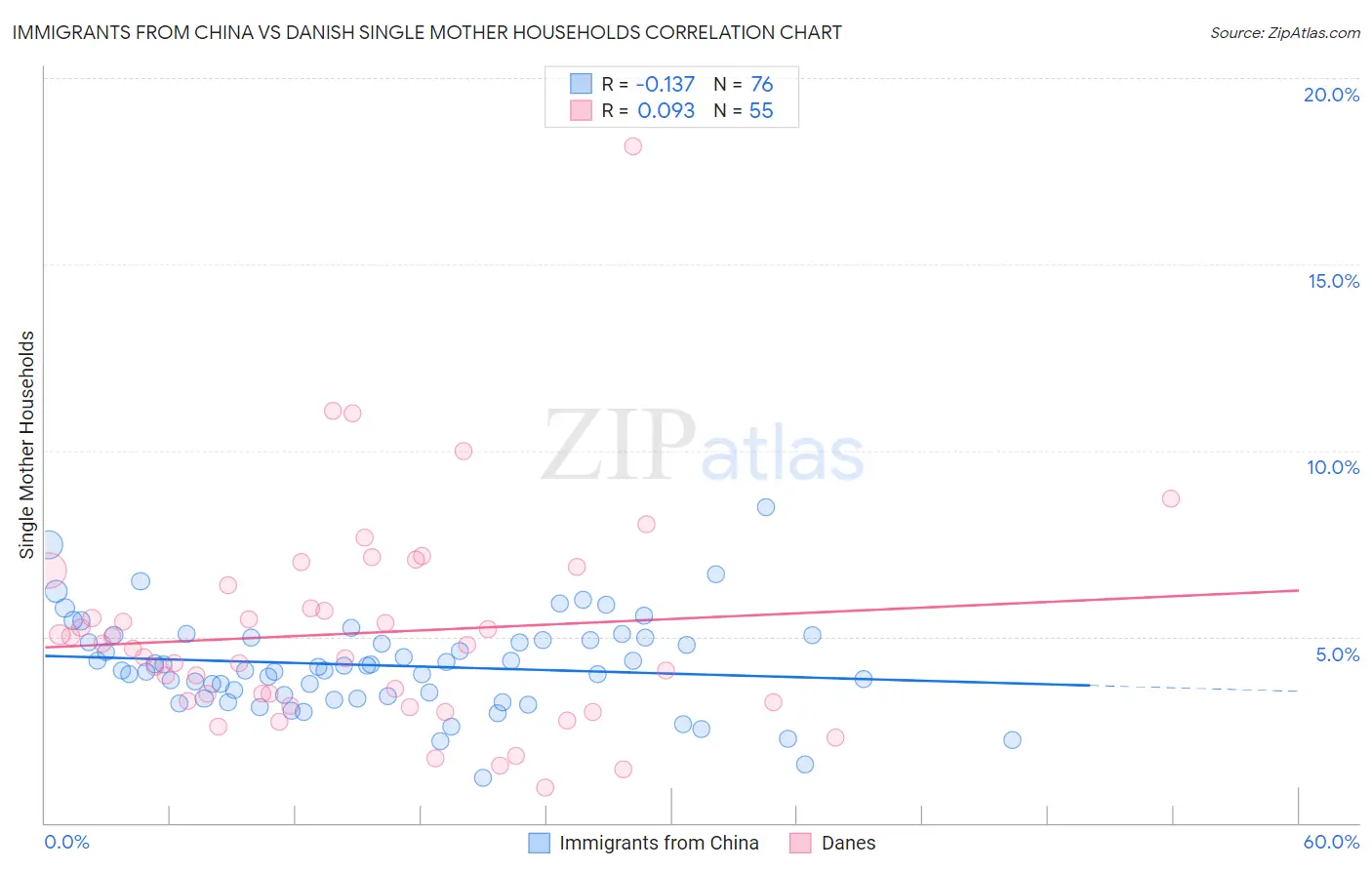 Immigrants from China vs Danish Single Mother Households