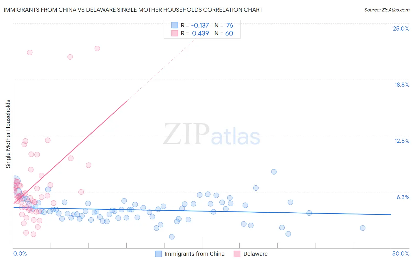 Immigrants from China vs Delaware Single Mother Households