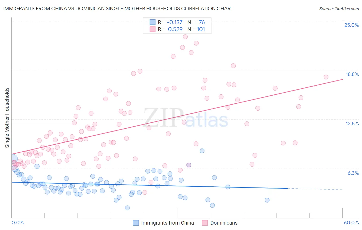 Immigrants from China vs Dominican Single Mother Households