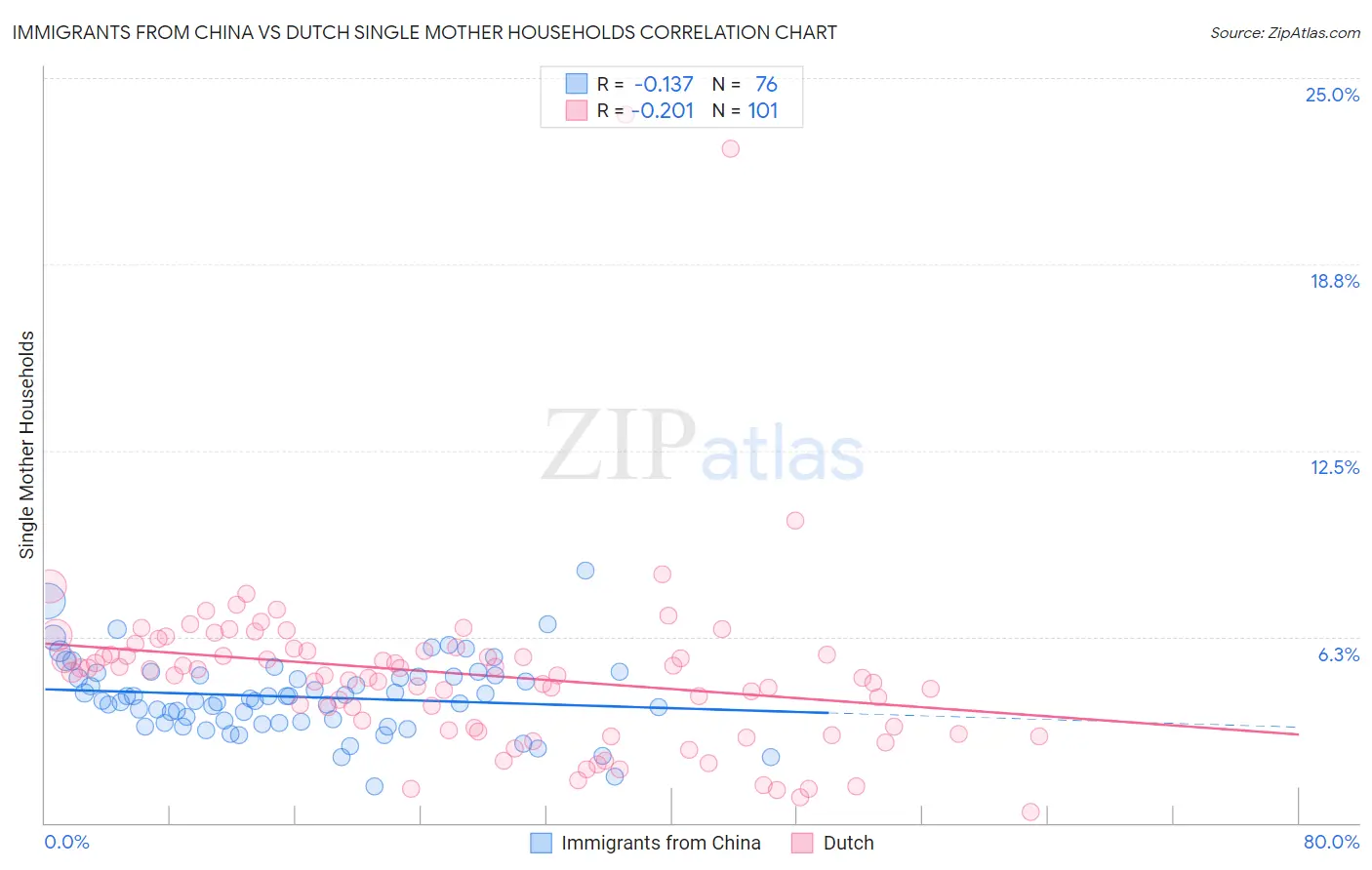 Immigrants from China vs Dutch Single Mother Households