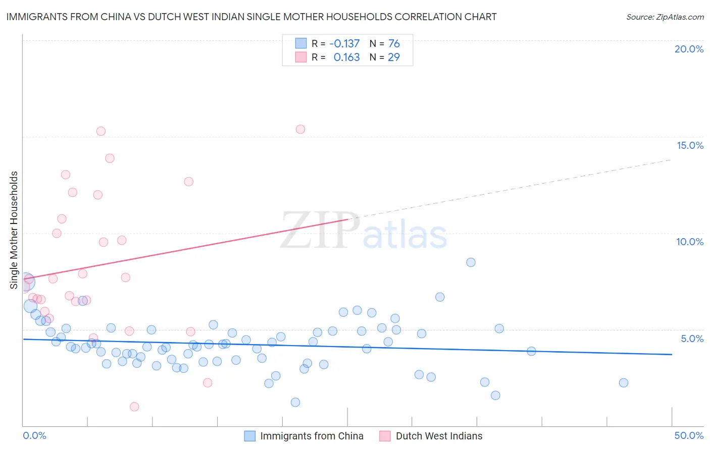 Immigrants from China vs Dutch West Indian Single Mother Households