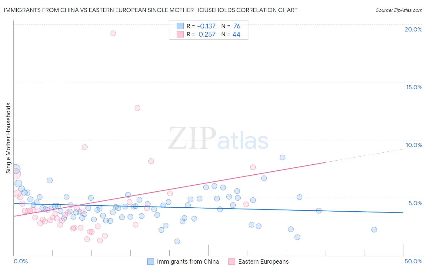 Immigrants from China vs Eastern European Single Mother Households