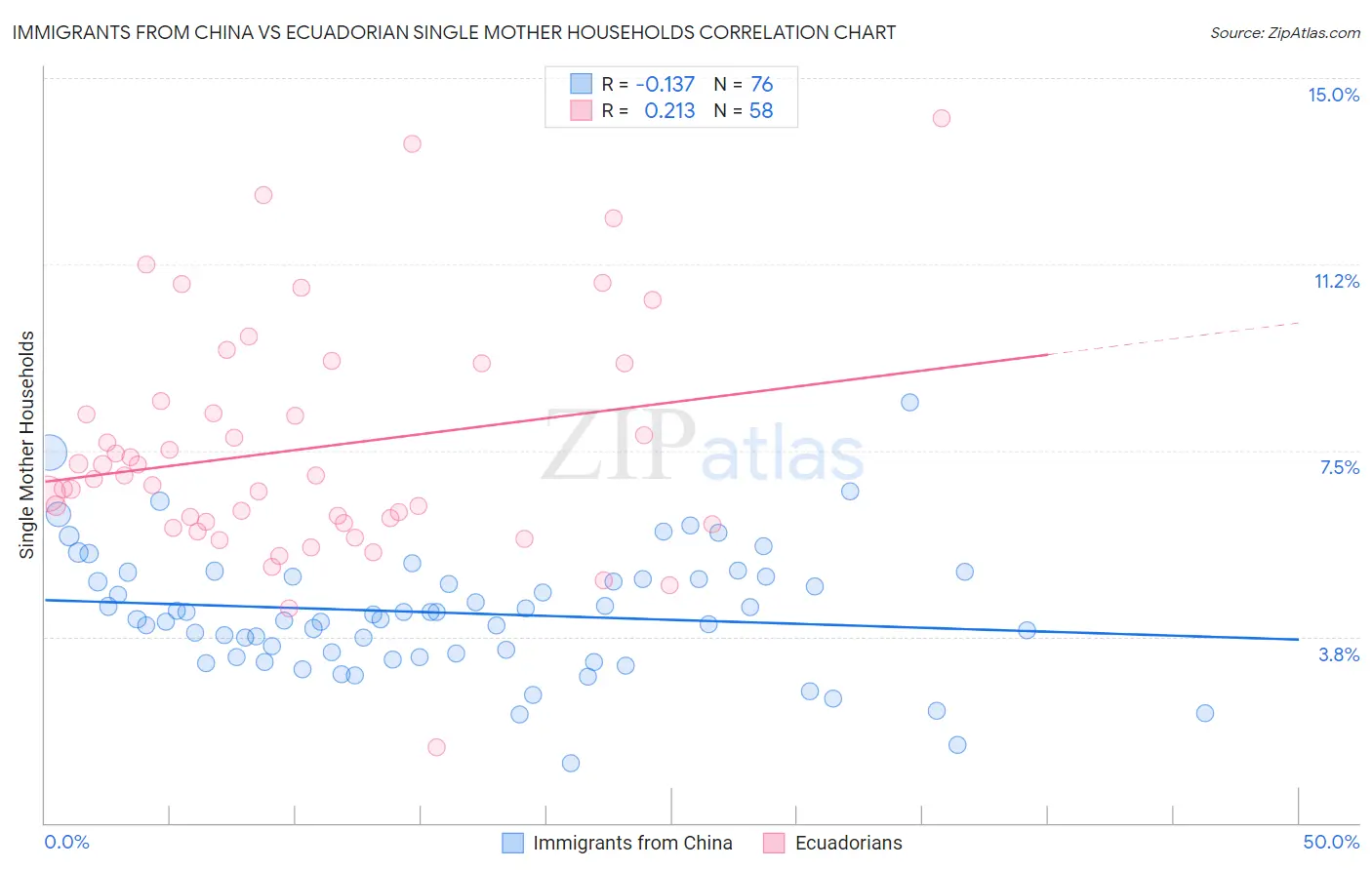 Immigrants from China vs Ecuadorian Single Mother Households