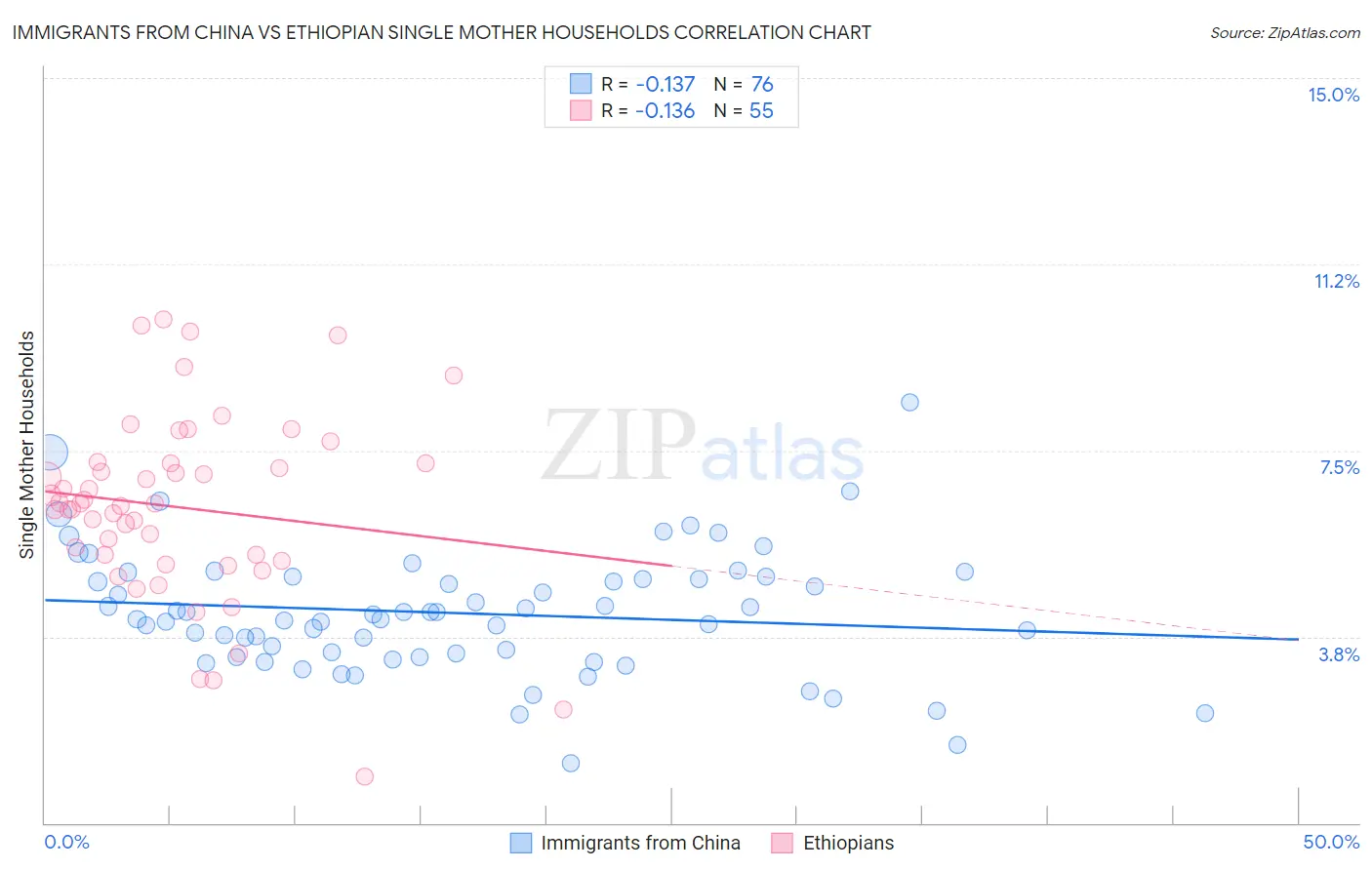 Immigrants from China vs Ethiopian Single Mother Households