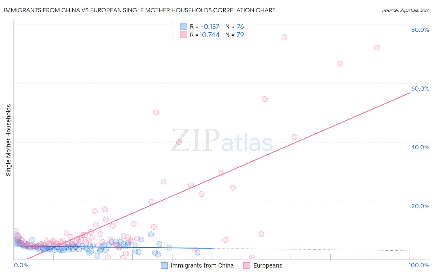Immigrants from China vs European Single Mother Households