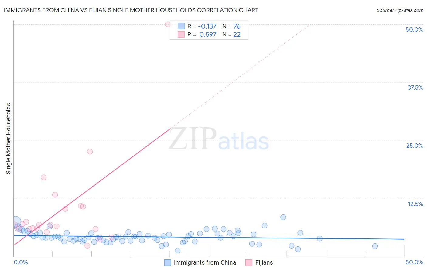 Immigrants from China vs Fijian Single Mother Households
