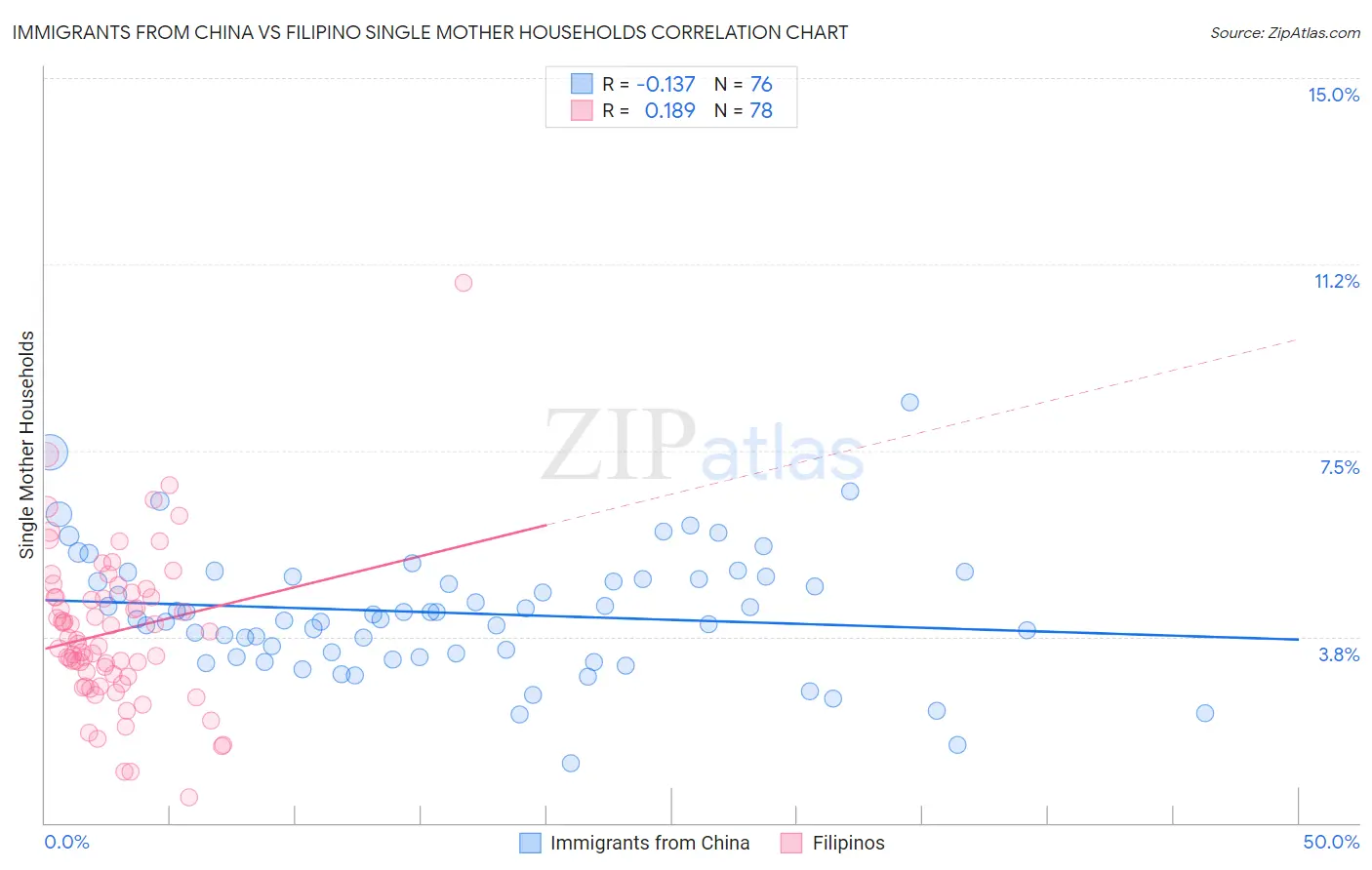 Immigrants from China vs Filipino Single Mother Households
