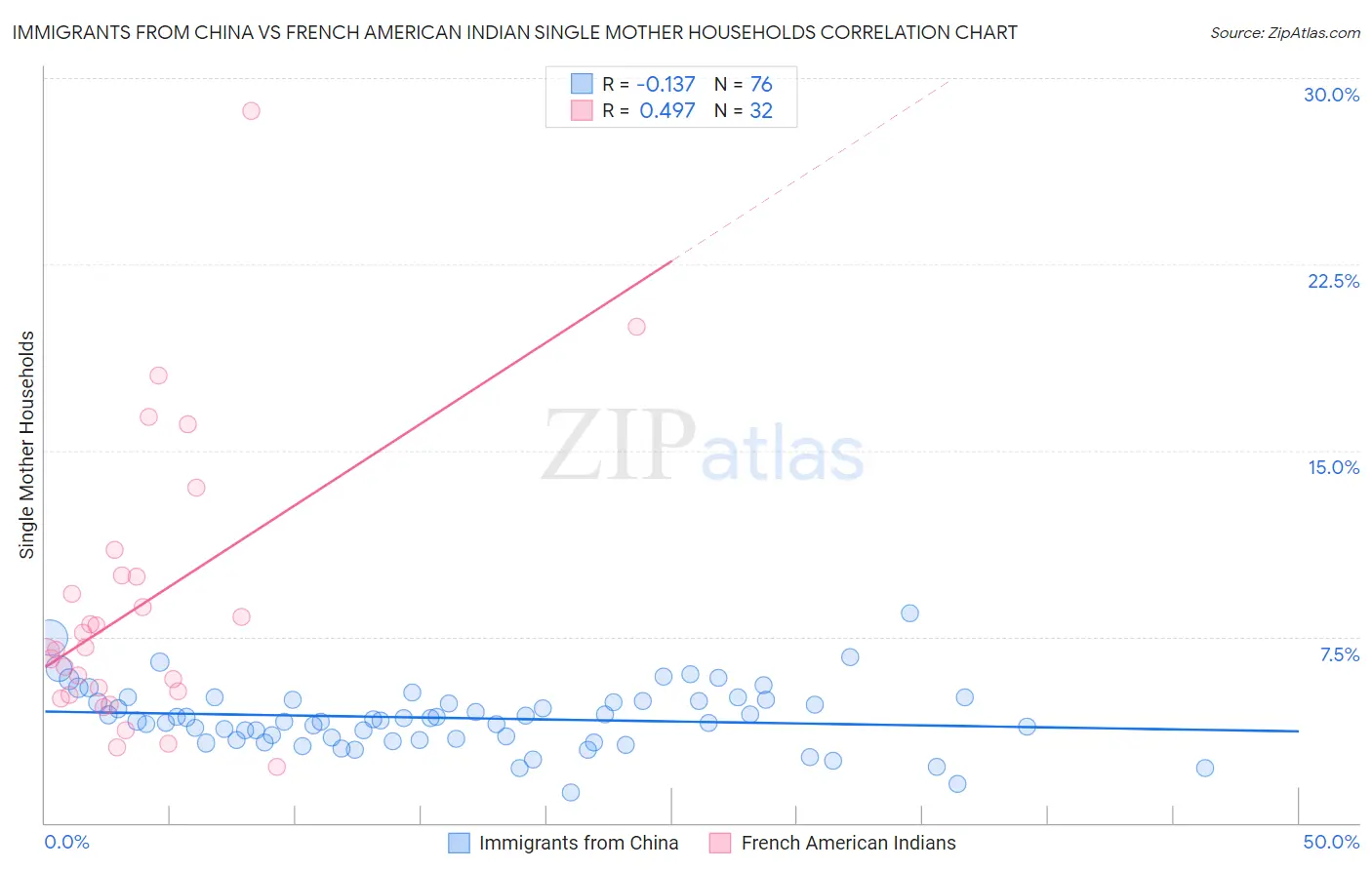 Immigrants from China vs French American Indian Single Mother Households