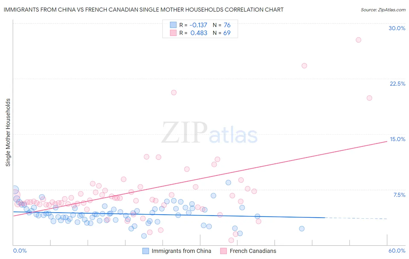 Immigrants from China vs French Canadian Single Mother Households