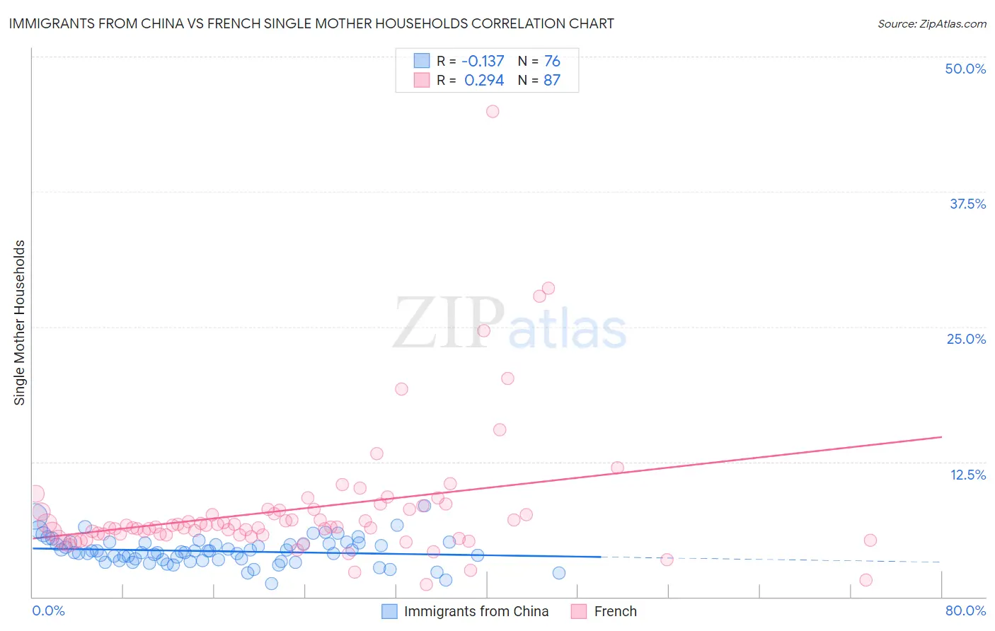 Immigrants from China vs French Single Mother Households