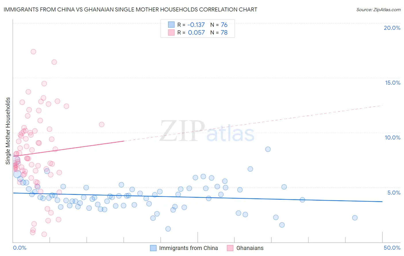 Immigrants from China vs Ghanaian Single Mother Households