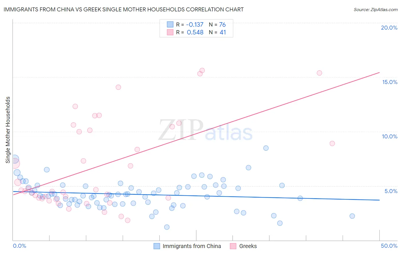 Immigrants from China vs Greek Single Mother Households