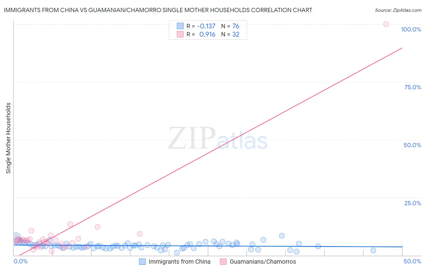 Immigrants from China vs Guamanian/Chamorro Single Mother Households