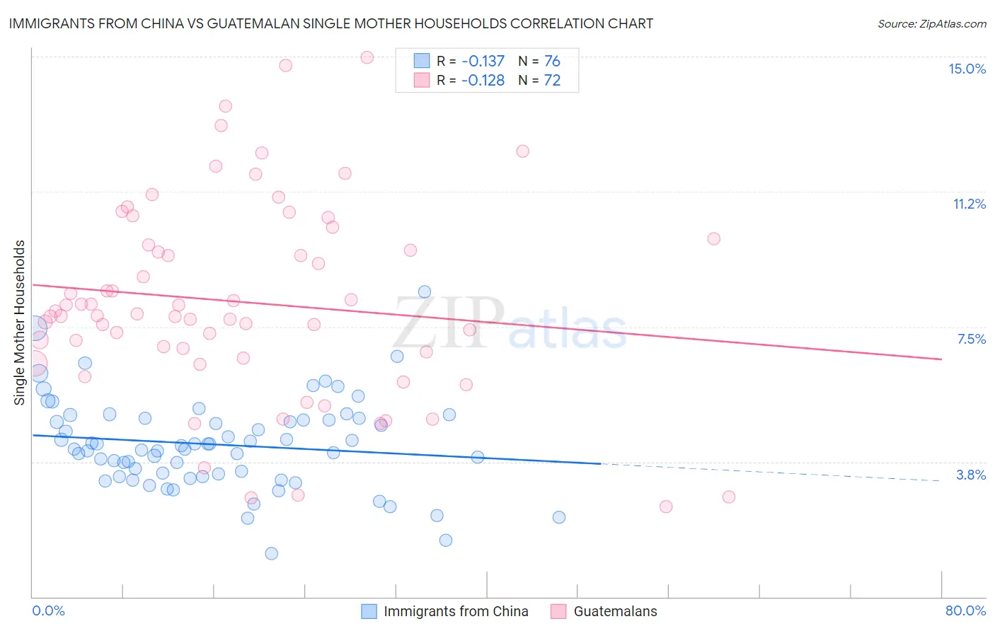 Immigrants from China vs Guatemalan Single Mother Households