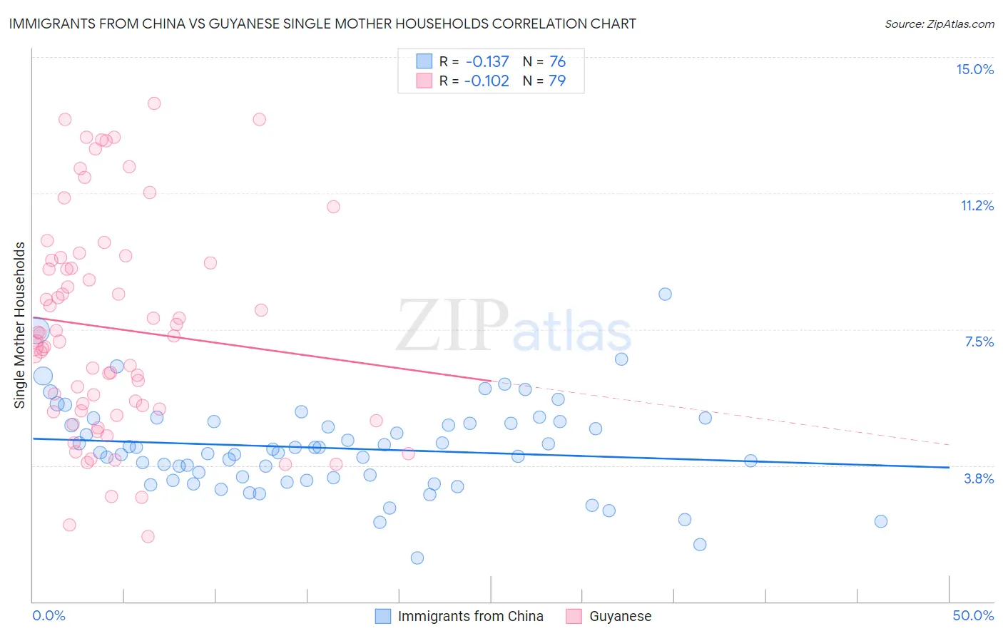 Immigrants from China vs Guyanese Single Mother Households