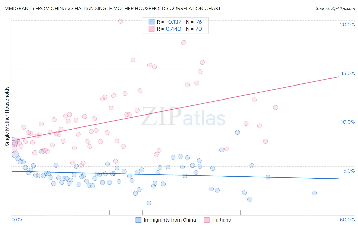 Immigrants from China vs Haitian Single Mother Households