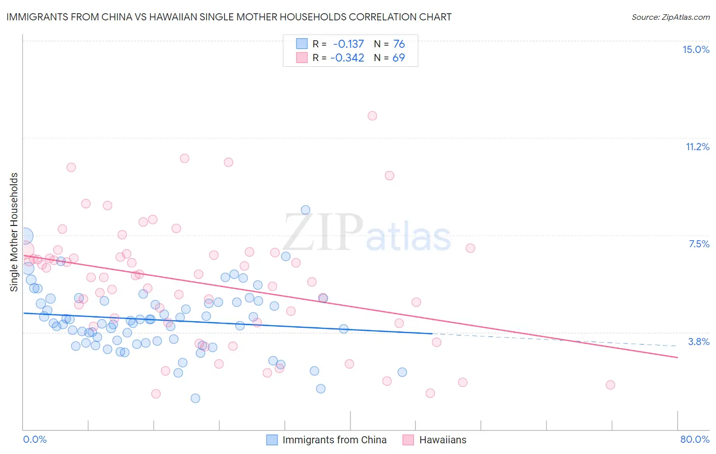 Immigrants from China vs Hawaiian Single Mother Households