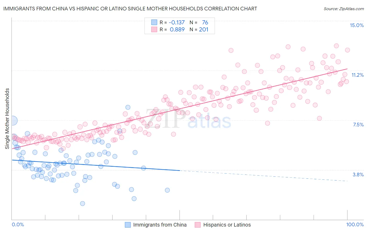 Immigrants from China vs Hispanic or Latino Single Mother Households