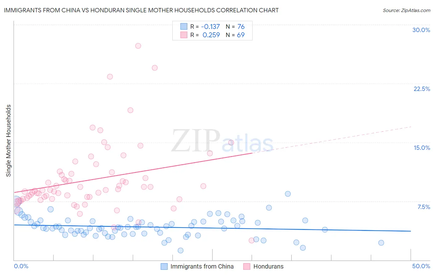 Immigrants from China vs Honduran Single Mother Households