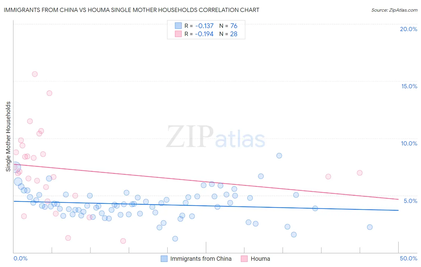 Immigrants from China vs Houma Single Mother Households